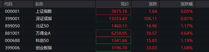 A股三大指数翻红,创业板涨0.65%,商业航天领涨,房地产领跌,摩尔线程走弱,港股高开高走,恒指、恒科指涨超1%,科技股普涨,有色强势