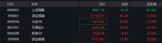 A股三大指数翻红,创业板涨0.65%,商业航天领涨,房地产领跌,摩尔线程走弱,港股高开高走,恒指、恒科指涨超1%,科技股普涨,有色强势