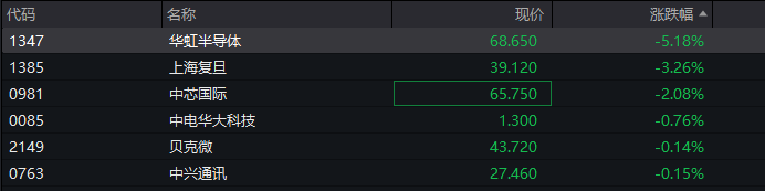 A股三大指数翻红,创业板涨0.65%,商业航天领涨,房地产领跌,摩尔线程走弱,港股高开高走,恒指、恒科指涨超1%,科技股普涨,有色强势