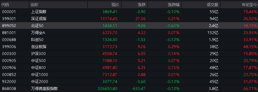 A股三大指数翻红,创业板涨0.65%,商业航天领涨,房地产领跌,摩尔线程走弱,港股高开高走,恒指、恒科指涨超1%,科技股普涨,有色强势