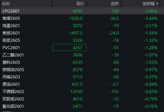 A股三大指数翻红,创业板涨0.65%,商业航天领涨,房地产领跌,摩尔线程走弱,港股高开高走,恒指、恒科指涨超1%,科技股普涨,有色强势