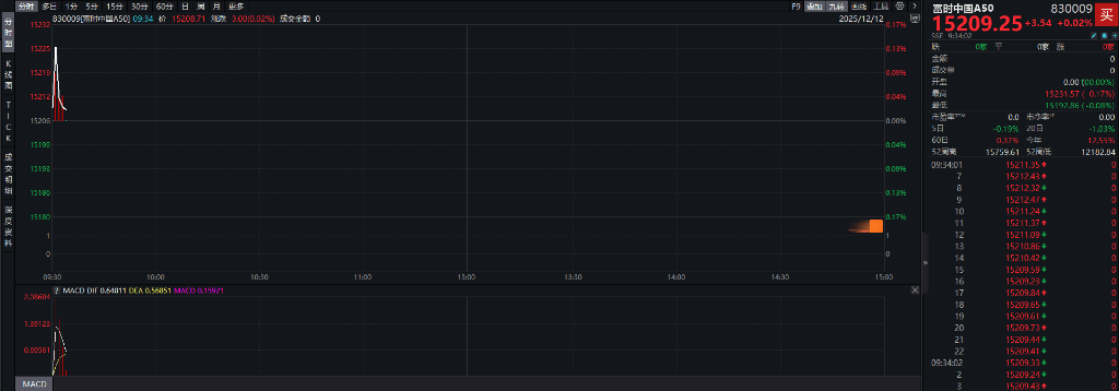 A股三大指数翻红,创业板涨0.65%,商业航天领涨,房地产领跌,摩尔线程走弱,港股高开高走,恒指、恒科指涨超1%,科技股普涨,有色强势
