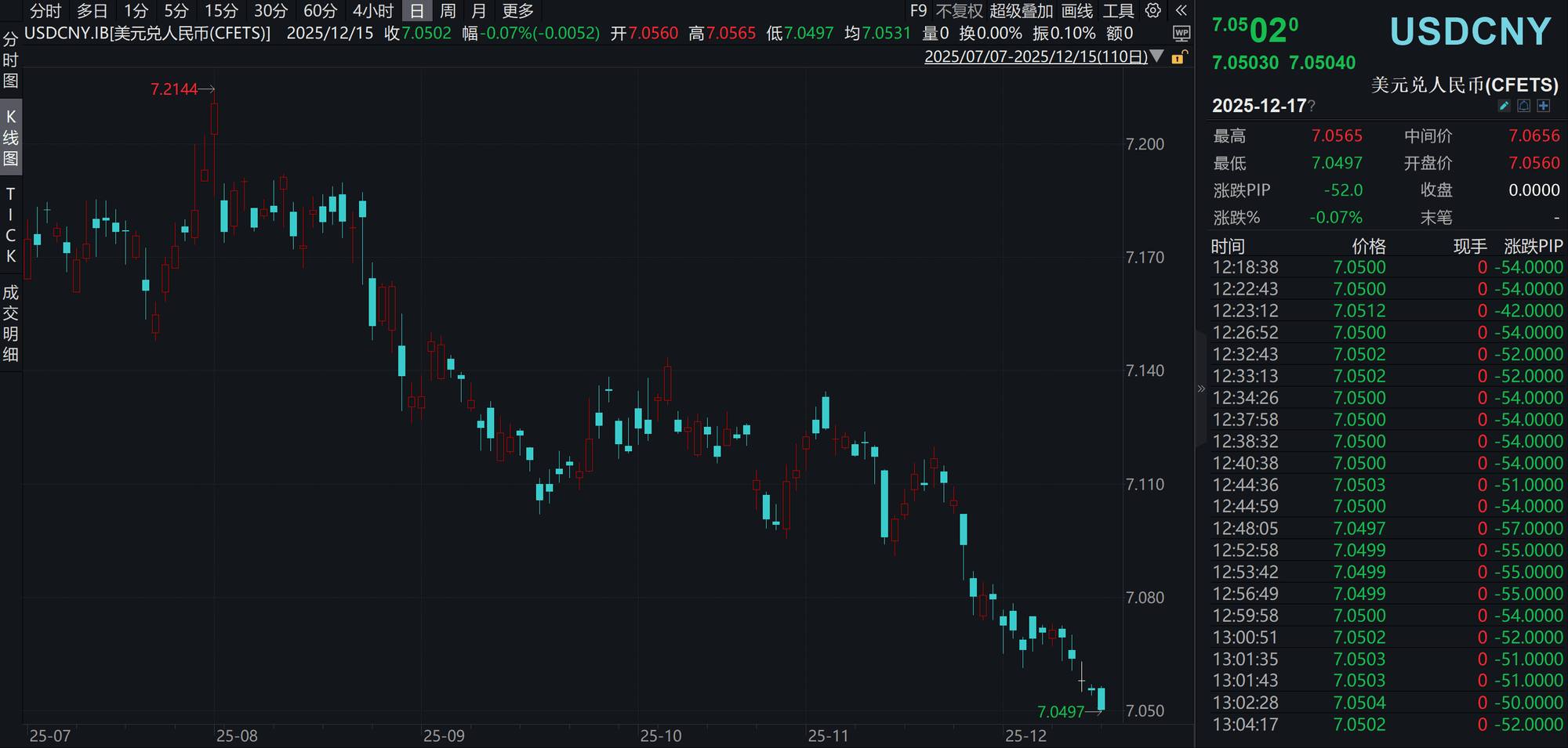 在岸、离岸人民币对美元汇率盘中升破7.05 创近14个月新高