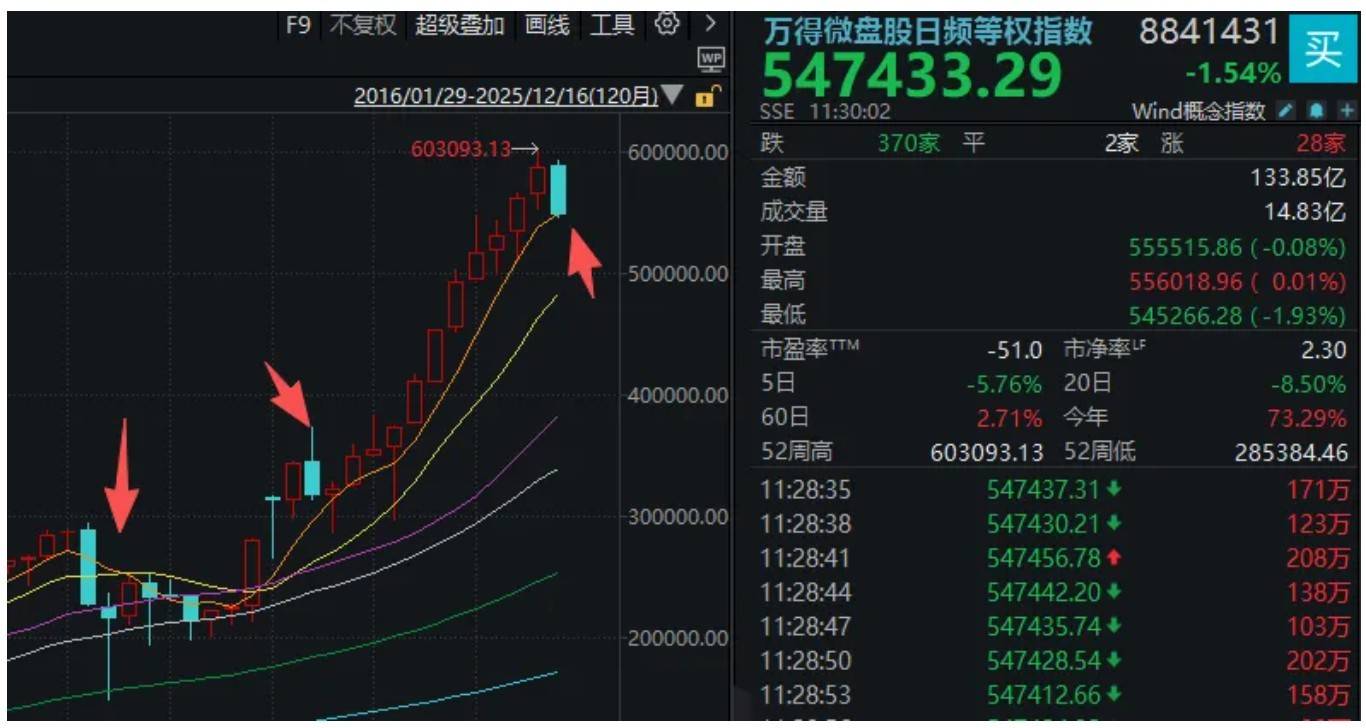 A股突然下跌，沪指接近3800点！发生了什么？