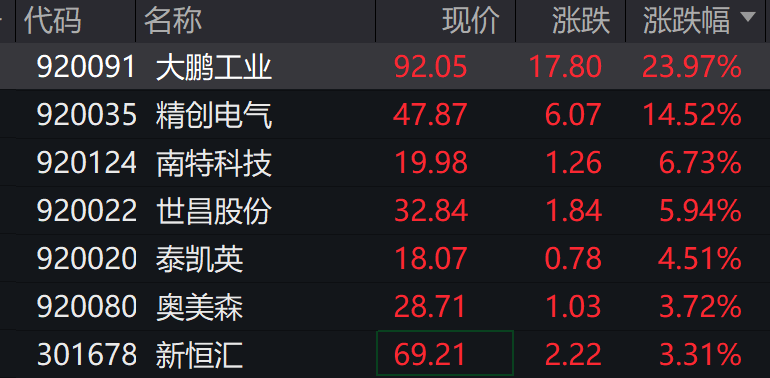 AH股低开震荡，创业板跌超2%，北证次新股、消费、智能驾驶逆势走强，商业航天回调，恒指、恒科指跌超2%，黄金股走弱，铂钯期货续涨