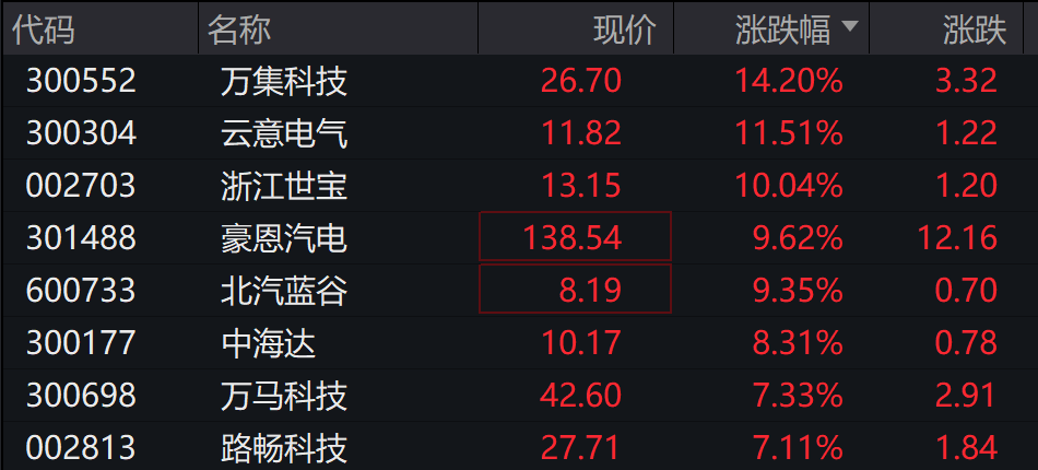 AH股低开震荡，创业板跌超2%，北证次新股、消费、智能驾驶逆势走强，商业航天回调，恒指、恒科指跌超2%，黄金股走弱，铂钯期货续涨