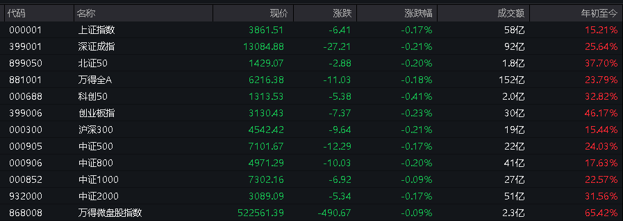 AH股低开震荡，创业板跌超2%，北证次新股、消费、智能驾驶逆势走强，商业航天回调，恒指、恒科指跌超2%，黄金股走弱，铂钯期货续涨