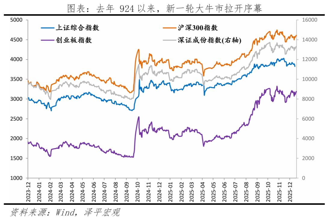 任泽平:此轮牛市十年一遇