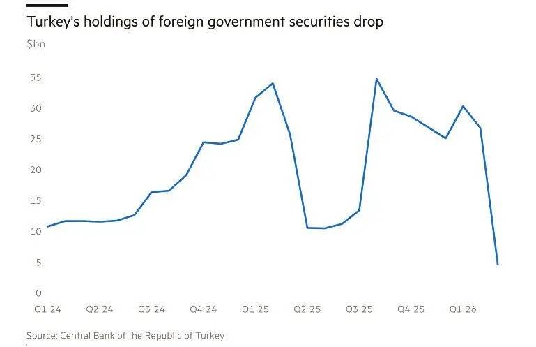 自伊朗战争以来,全球央行抛售了900亿美债